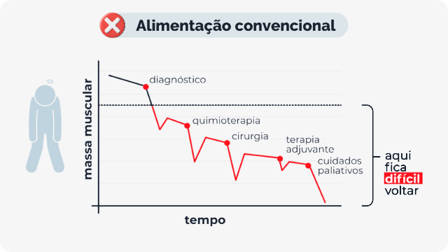 Gráfico comparativo de massa muscular